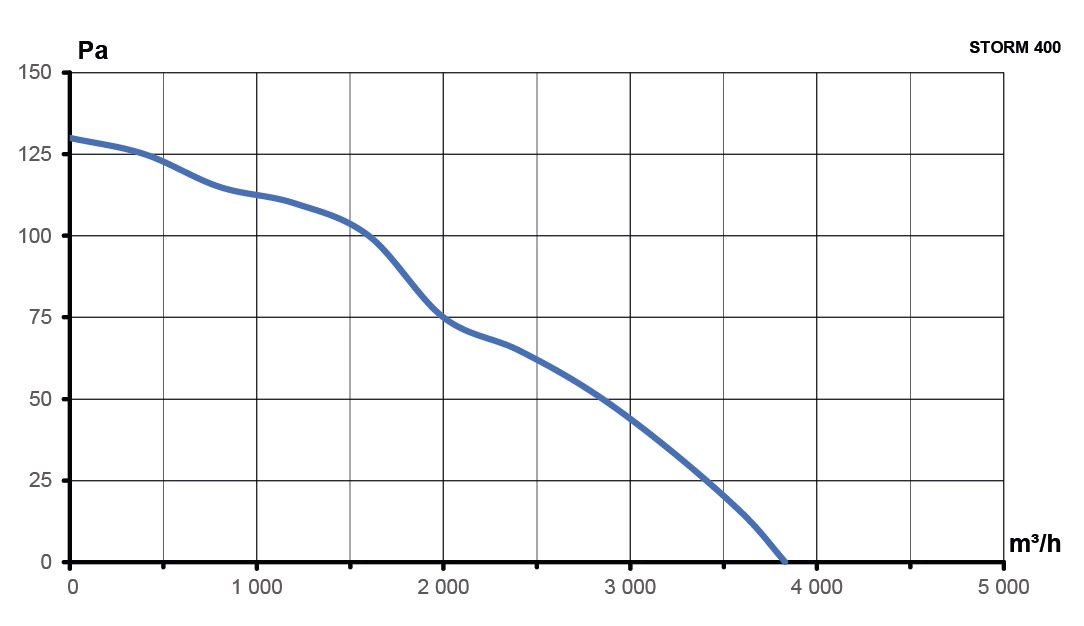 Вентилятор накладной STORM 400 4полюс ERA PRO