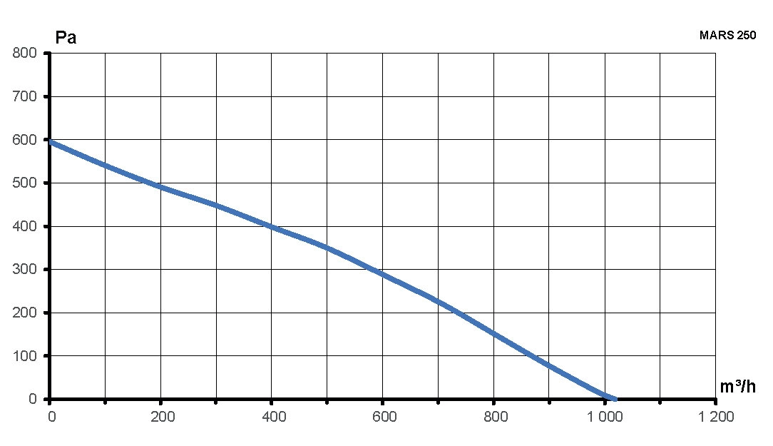 Вентилятор канальный MARS D250 центробежный GDF ERA PRO