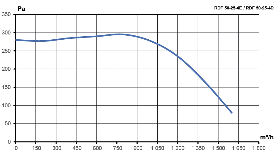 Вентилятор канальный RDF 500х250 центробежный 220В 4полюс ERA PRO
