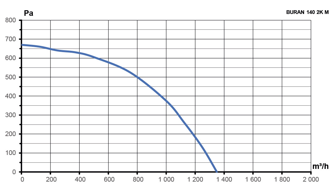 Вентилятор радиальный BURAN 140 220V Пр0 2полюс ERA PRO