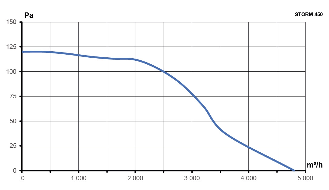 Вентилятор накладной STORM 450 4полюс ERA PRO
