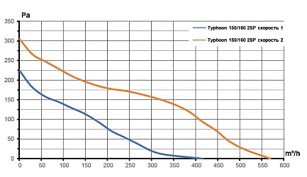 Вентилятор канальный TYPHOON D150/160 осевой двухскоростной AT ERA PRO