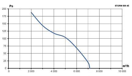 Вентилятор накладной STORM 500 4полюс ERA PRO