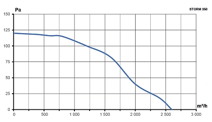 Вентилятор накладной STORM 350 4полюс ERA PRO