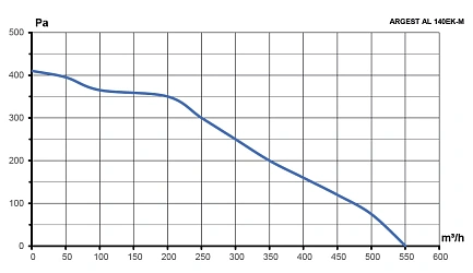 Вентилятор радиальный ARGEST 140 220V 2полюс алюминий ERA PRO